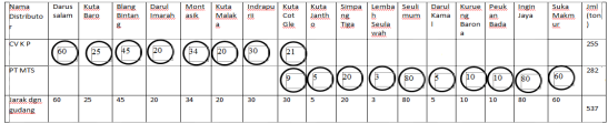 Tabel 1. Distribusi Pupuk Urea Bersubsidi Oleh Distributor Ke Kecamatan dalam Kabupaten Aceh Besar (Tahun 2014). No. Kecamatan CV.KP PT. MTS (ton) (ton) 1. Darussalam - 60 2. Kuta Baro - 25 3. Bl.