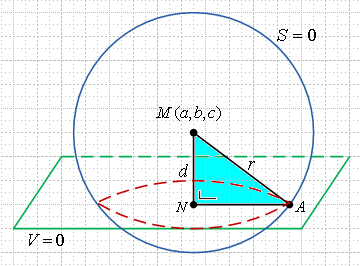 29 A. Kedudukan Bola dan Bidang Rata Masalah 9.1 9 Jika Bola ( ) + ( ) + ( ) = 0 berjari-jari, pusat (,, ).