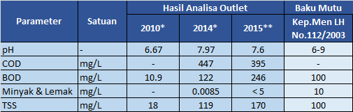 Tabel 8. Perbandingan Hasil analisa outlet IPLT Kalimulya pada tahun 2010, 2014 dan 2015 Sumber : *) Database IPLT kalimulya **) Analisa Konsultan Tabel 9.