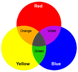 Warna Primer, Sekunder, dan Tersier Warna primer adalah warna dasar yang digunakan untuk menghasilkan warna-warna yang lain. Warna primer adalah warna merah, biru, dan kuning.