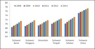 BAB 6 KETENAGAKERJAAN DAN KESEJAHTERAAN Grafik 6.10. Perkembangan Gini Rasio Nasional dan Wilayah Sulawesi 0.50 0.45 2008 2009 2010 2011 2012 2013 0.40 0.35 0.30 0.25 0.20 0.15 0.10 0.05 0.