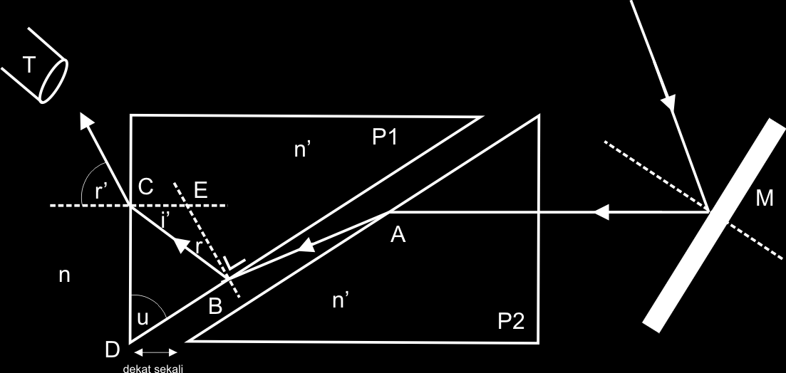 Cairan yang akan diuji diletakkan di tengah kedua prisma P1 dan P2 dalam jarak yang sangat dekat. Cahaya dari sumber dipantulkan oleh cermin M dan masuk ke prisma P2 dalam arah tegak lurus.