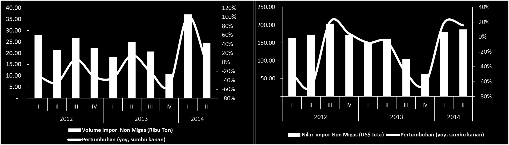 mpor non-migas Papua justru mengalami pertumbuhan yang cukup tinggi pada triwulan laporan sebesar 15,64% (yoy).