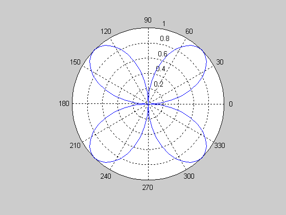Koordinat Kutub Koordinat kutub memiliki perwakilan titik (θ, r), dimana x = r cos (θ), y = r sin (θ),