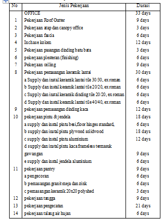 Tabel 1. Jenis Pekerjaan dan Durasi Gambar 1.