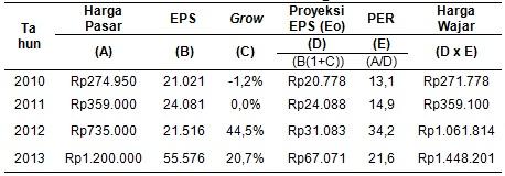 berikutnya berdasarkan pertumbuhan, selanjutnya menghitung PER untuk tahun berikutnya, dan kemudian menghitung harga wajar dengan PER. Tabel 2.