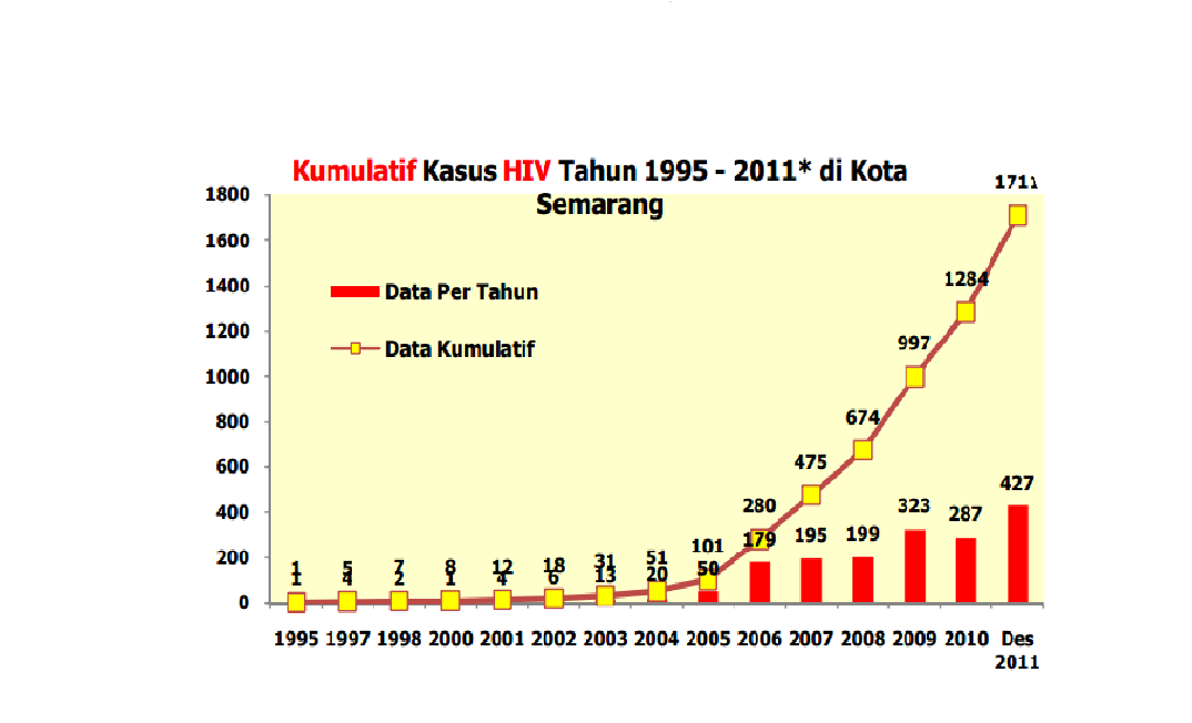 13 Menurut laporan Dinas Kesehatan Kota Semarang, pada tahun 2011 jumlah kasus HIV di Kota Semarang mengalami peningkatan yang signifikan