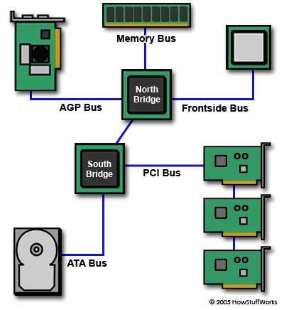 Interkoneksi antar Komponen (Bus) Lanjutan Contoh mekanisme pembacaan Untuk membaca data