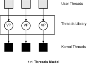 Gambar 2-20. Model One to One. Sumber:... Model Many to Many Beberapa tingkatan thread pengguna dapat menggunakan jumlah kernel thread yang lebih kecil atau sama dengan jumlah thread pengguna.