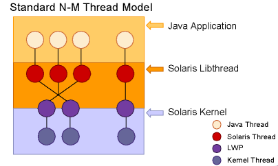 merupakan suatu struktur data dari kernel, dan bertempat pada ruang kernel. Suatu kernel thread hanya mempunyai struktur data yang kecil dan sebuah stack.