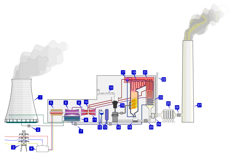 1. Cooling tower 2. Cooling water pump 3. Transimission line 3 phase 4. Transformer 3-phase 5. Generator Listrik 3-phase 6. Low pressure turbine 7. Boiler feed pump 8. Condenser 9.
