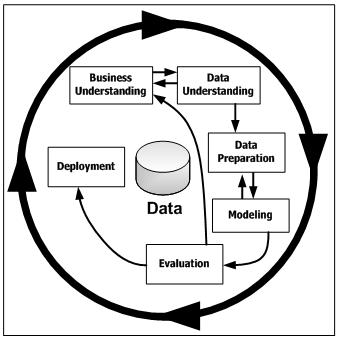 11 d. Modeling Data yang telah terkumpulkan akan diproses pada tahap ini. Untuk mendapatkan hasil yang optimal, perlu dilakukan pengulangan proses data preparation. e.