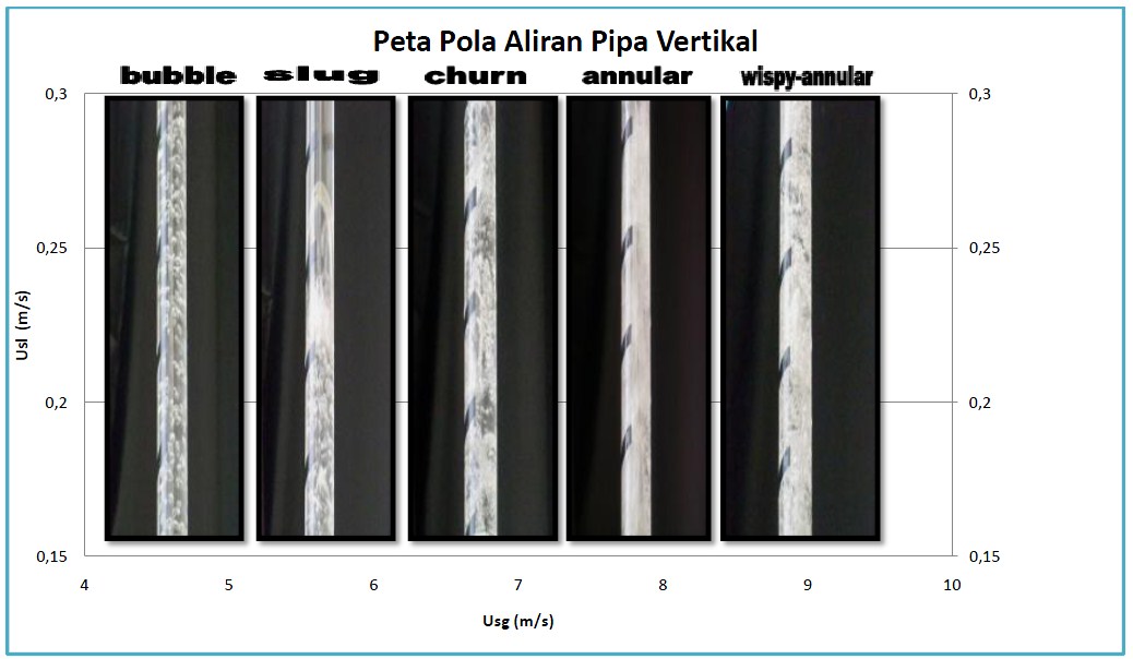 c. Aliran Dua fasa pada Pipa vertikal Dari Hasil Penelitian Aliran Dua Fasa pada pipa vertikal dengan diameter 46mm yang Dilakukan oleh Sugandi Widia Permana (2011) Dihasilkan data sebagai berikut: