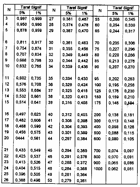 Jumlah sampel (N) 12 dengan tingkat