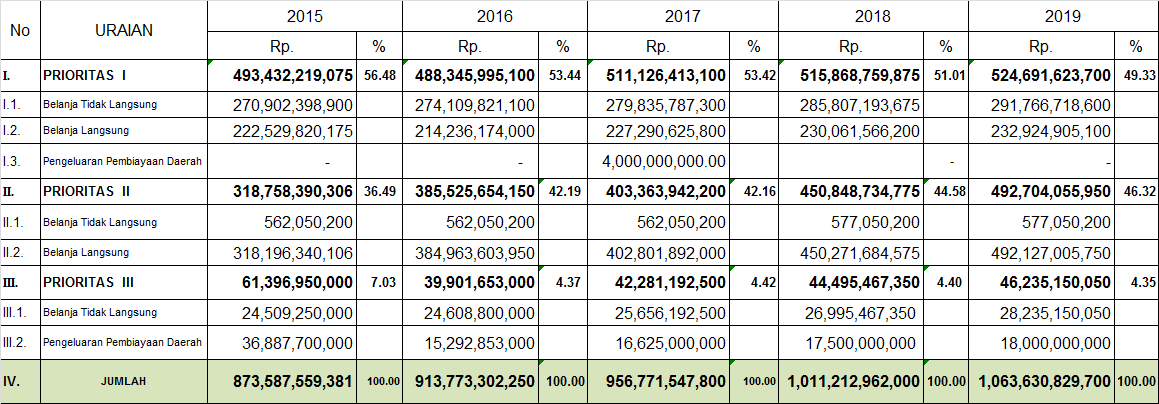 Rencana alokasi kapasitas keuangan daerah menurut kelompok prioritas Kota Mojokerto Tahun Anggaran 2015-2019, disajikan melalui tabel 3.18, sebagai berikut : Tabel 3.
