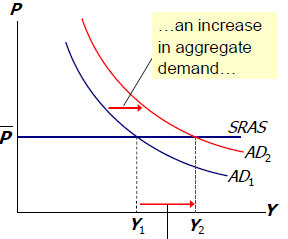 (a) (b) Sumber : Mankiw (2007) Gambar 2.1 Fluktuasi Perekonomian yang Mempengaruhi Aggregate Demand Gambar 2.
