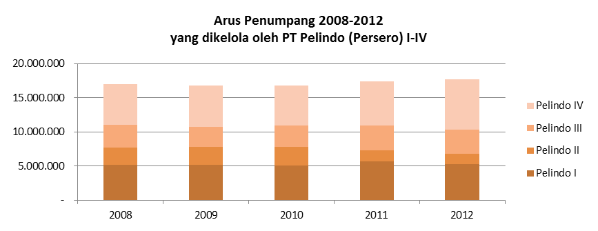 b.arus Penumpang Untuk pergerakan arus Penumpang di pelabuhan-pelabuhan yang dikelola oleh PT Pelindo I-IV dari tahun 2008-2012 dijelaskan dengan grafik berikut ini: Jumlah arus penumpang di tahun