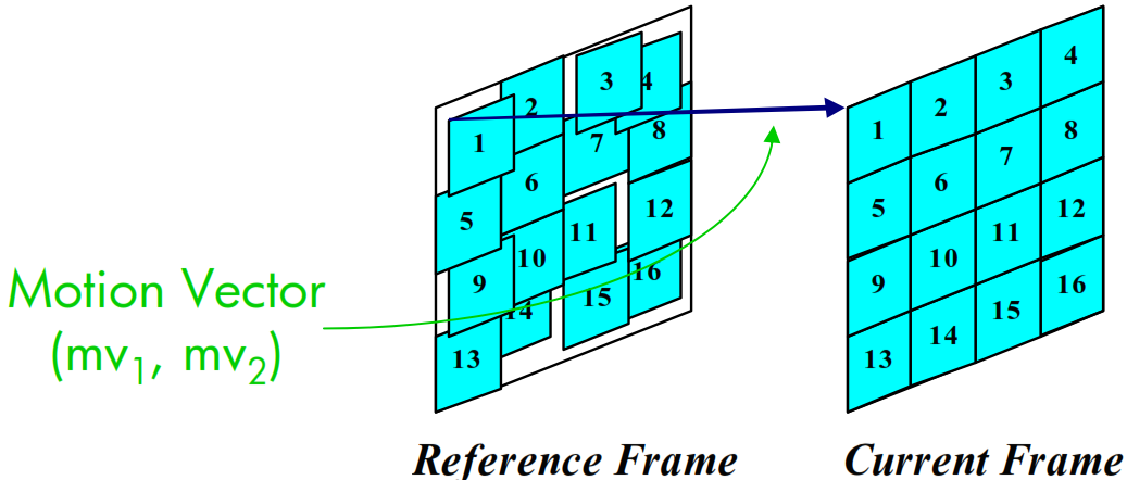 Motion Estimation: Block-Matching Asumsi: Perpindahan pergerakan blok: f(n 1, n 2, k curr ) = f(n 1 mv 1, n 2 mv 2, k ref ) Semua pixel dalam blok memiliki pergerakan (arah&besar) yang sama Algoritma