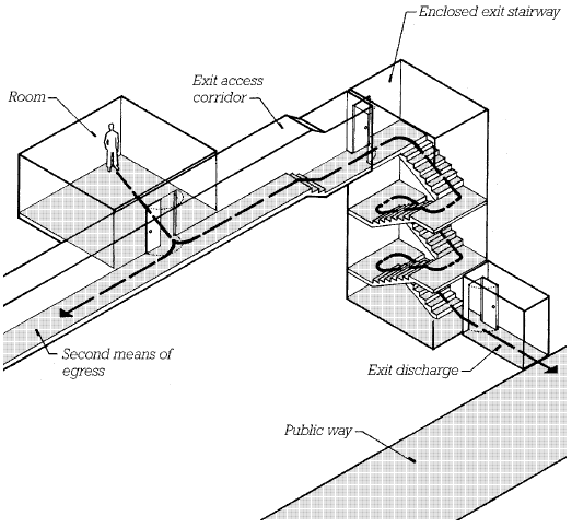 4. PELEPASAN EKSIT Ilustrasi bagian-bagian Akses Eksit Pelepasan eksit adalah pintu yang dapat membuka dari tangga kebakaran, koridor, atau ruangan alam bangunan langsung ke ruang luar.
