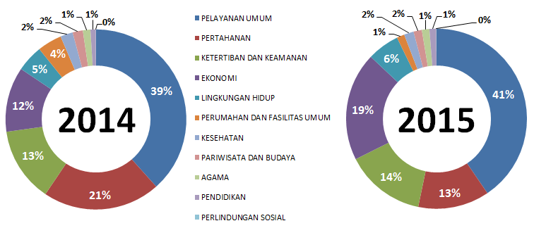 menjadi komponen pendorong pertumbuhan ekonomi Jawa Timur dalam jangka yang lebih panjang. Sumber : Ditjen Perbe nda haraan Jawa T imur Grafik 4.
