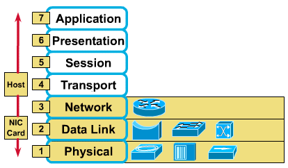 Untuk mudah mengingatnya dapat dilihat pada gambar dibawah ini : MODEM ROUTER BRIDGE Repeater Tabel tingkat proses transmisi data untuk perangkat penunjang jaringan : Perangkat Penunjang JARINGAN
