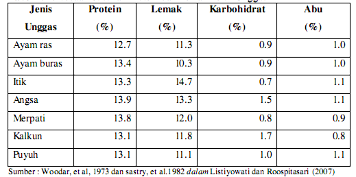 dibandingkan dengan telur jenis lainnya. Informasi perbandingan perbedaan susunan protein dan lemak telur unggas dapat dilihat pada tabel 2 Tabel 2.
