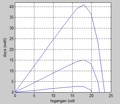 36 752 W/m 2 275 W/ m 2 54 W/m 2 Gambar 4.4 karakteristik P V hasil simulasi modul surya dengan perubahan intensitas radiasi 2.