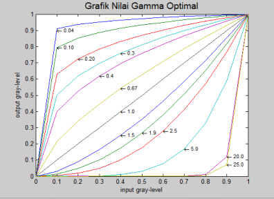 Tabel 4 Penilaian sejumlah responden terhadap masukkan nilai optimal gamma untuk citra asli berwarna (citra gelap). Nilai Gamma Penilaian* Kualitas citra menurut rata-rata penilaian responden 0.