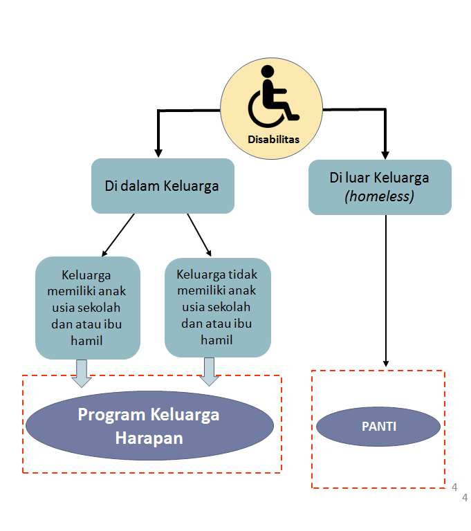 Komponen Kesejahteraan Sosial Penyandang Disabilitas Berat (PDB) Sumber: Pedoman Pelaksanaan PKH, 2016 Bantuan PKH diberikan pada penyandang disabilitas berat dengan ketentuan sbb: 1.