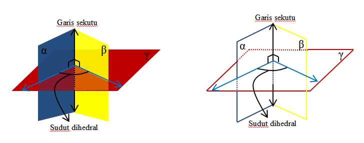 bidang α dan β adalah ukuran sudut yang dibentuk oleh perpotongan kedua bidang yang tegak lurus garis sekutunya. Gambar 2.