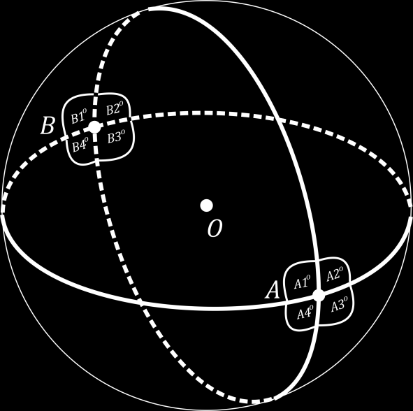 Jika terdapat dua lingkaran besar berpotongan, maka kedua busur yang berpotongan tersebut dapat membentuk dua sudut pada segidua-bola yang jumlah keduanya sama dengan dua sudut siku-siku.