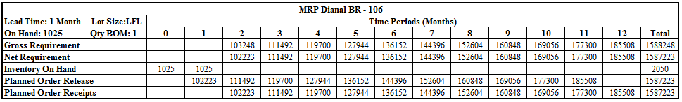 Tabel 9 asil Perhitungan MRP Metode Lot-For-Lot: Toluene Biaa Simpan = 43928 Kg x Rp. 908 = Rp. 39.886.624,- Total Biaa = Rp. 41.884.