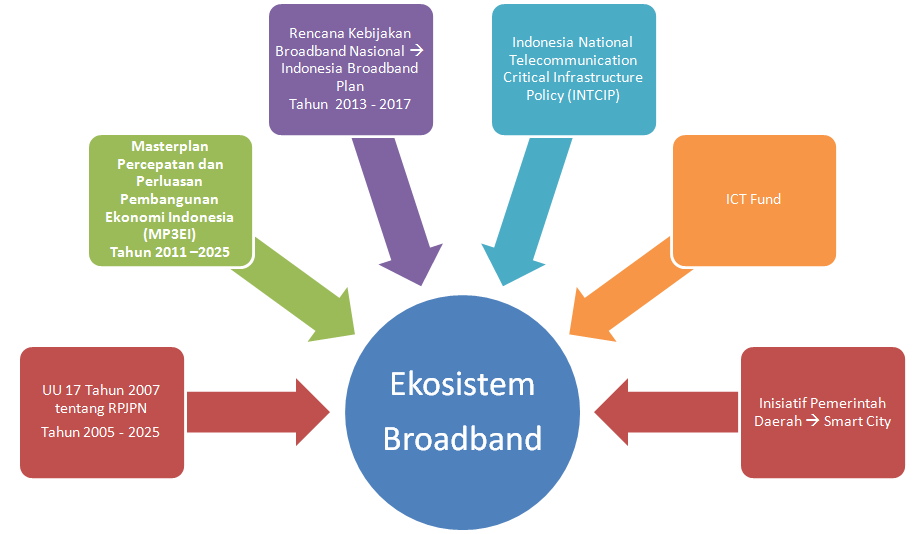 Instrumen Pengembangan Broadband di Indonesia Agar pengembangan ekosistem broadband dapat tercapai dan optimal dibutuhkan instrumen pengembangan broadband, antara lain: Rencana Pembangunan Jangka