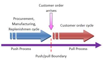 Dengan pull proses, eksekusi dimulai sebagai respon terhadap pesanan pelanggan. Dengan push proses, eksekusi dimulai dengan mengantisipasi pesanan pelanggan.