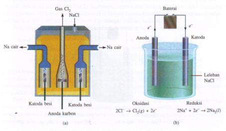 Gambar 2. (a) sel Downs untuk elektrolisis lelehan NaCl; (b) Diagram sederhana yang menunjukkan reaksi elektroda selama elektrolisis lelehan NaCl. Gambar 2.