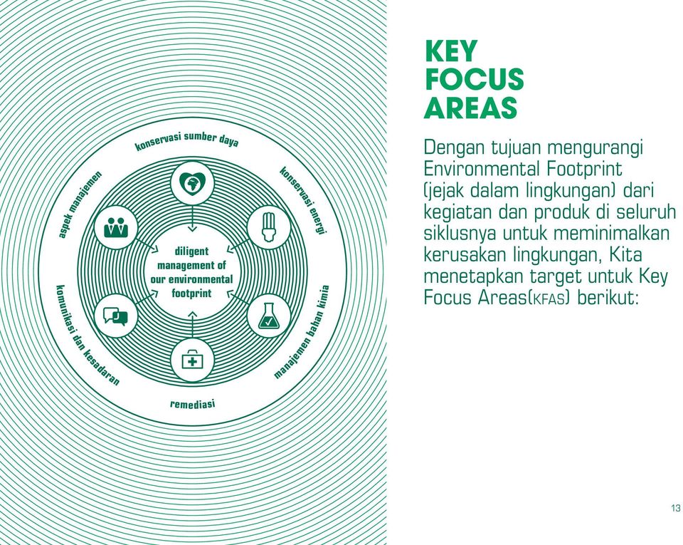 Environmental Footprint (jejak dalam lingkungan) dari kegiatan dan produk di seluruh siklusnya untuk