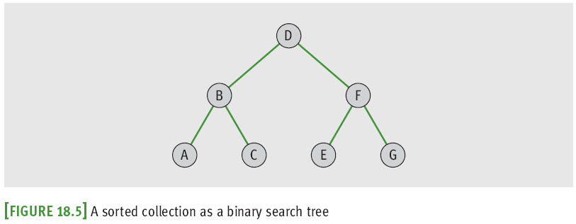 Bentuk Pohon Biner Tinggi Pohon Jumlah Node 0 1 1 3 2 7 3 15 Jumlah node, N, dari pohon biner lengkap dengan tinggi H adalah 2 H + 1 1 Tinggi, H, dari suatu pohon biner