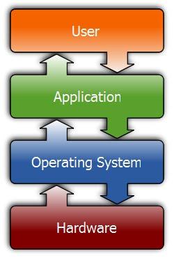 PENGENALAN SISTEM OPERASI Secara Umum : Sistem operasi (Operating System) merupakan komponen software yang