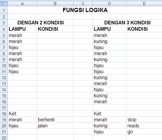 FUNGSI-FUNGSI LOGIKA Fungsi logika yang disediakan dalam Microsoft Excel diantaranya: IF Fungsi ini menentukan suatu tes logika untuk dikerjakan dan mempunyai bentuk: =IF(tes logika, nilai jika