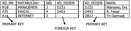 3. Candidate key Field-field yang bisa dipilih (dipakai) menjadi primary key 4. Composite key Primary key yang dibentuk dari beberapa field 5.
