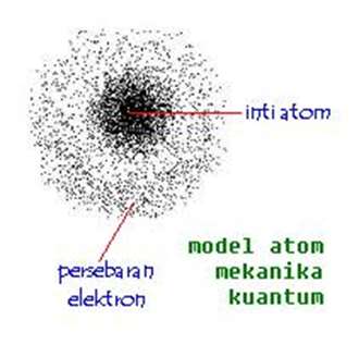 Model Atom Schodinger/ Modern/Teori Mekanika