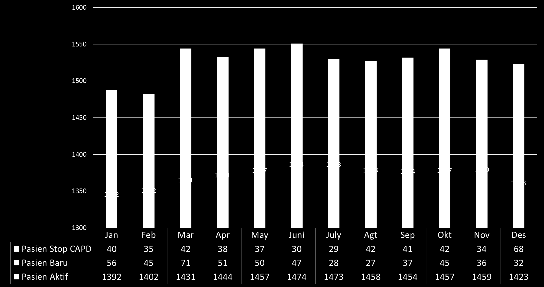 DATA PASIEN CAPD 2014 Data CAPD tahun ini dapat dilihat di bawah ini. Data didapat dari vendor karena data dari Renal Unit sangat minim.