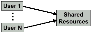 Resource Sharing Networks Time-shared computers (Programs: CPU/DISK/IO) Statistical Multiplexer/Concentrator