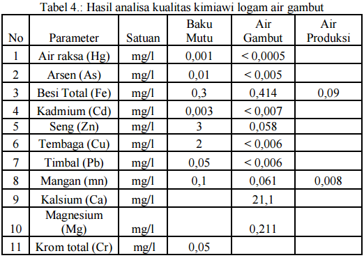 Sebagai catatan tambahan, penggunaan sistem ultra filtrasi (UF), ternyata mampu mereduksi kandungan sulphate dari 32.21 mg/l menjadi 11.81 mg/l untuk UF pertama dan 14.65 mg/l untuk UF kedua.
