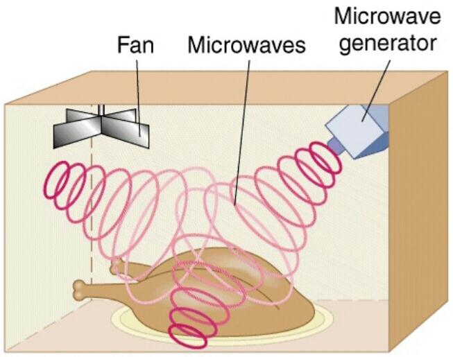 Gelombang mikro Gelombang mikro (mikrowaves) adalah gelombang radio dengan frekuensi paling tinggi yaitu diatas 3 GHz.