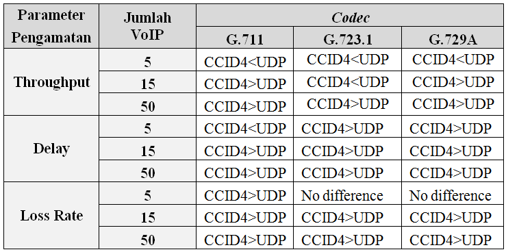 IJEIS ISSN: 2088-3714 45 Tabel 8 Hasil perbandingan protokol UDP dan CCID4 Jika jumlah VoIP yang aktif sebanyak 5 pasang, kualitas TCP pada protokol UDP lebih baik jika dibandingkan dengan DCCP/CCID4
