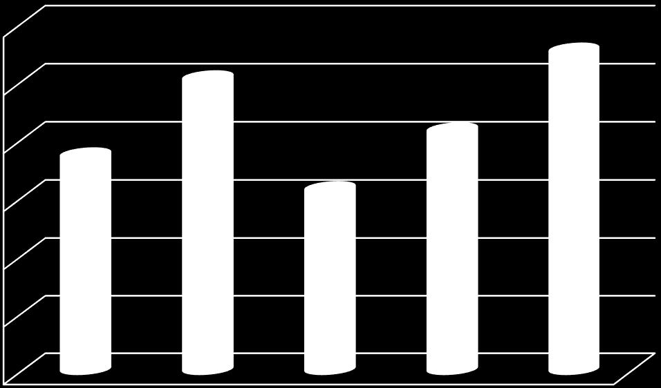 2009-2012 mengalami penurunan namun mengalami peningkatan kembali pada tahun 2013. Untuk lebih jelasnya dapat dilihat pada grafik 2.40. Grafik 2.