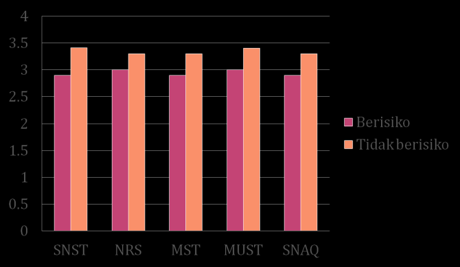Perbandingan SNST, NRS, MST, MUST dan SNAQ terhadap status gizi