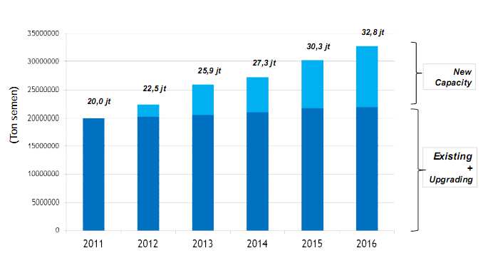 Peningkatan kapasitas produksi Per akhir 2011, SMGR memiliki kapasitas produksi sebesar 20 juta ton, naik sebanyak 1 juta ton dibandingkan dengan 19 juta ton di tahun 2010.