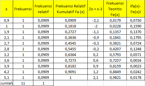 Contoh Statistik Uji D = Maksimum I Fa (x) Fe (x) I = 0,1795 Daerah kritis bila D > D 0,05; 11 = 0,392 Ho